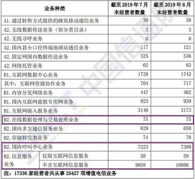 2019年第二類增值電信業(yè)務(wù)經(jīng)營許可證概覽 聚焦外資EDI、ICP及全網(wǎng)SP與呼叫中心業(yè)務(wù)